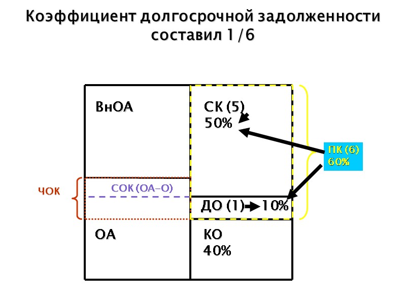 Коэффициент долгосрочной задолженности составил 1/6 СОК (ОА-О) ЧОК  ВнОА  ОА  КО